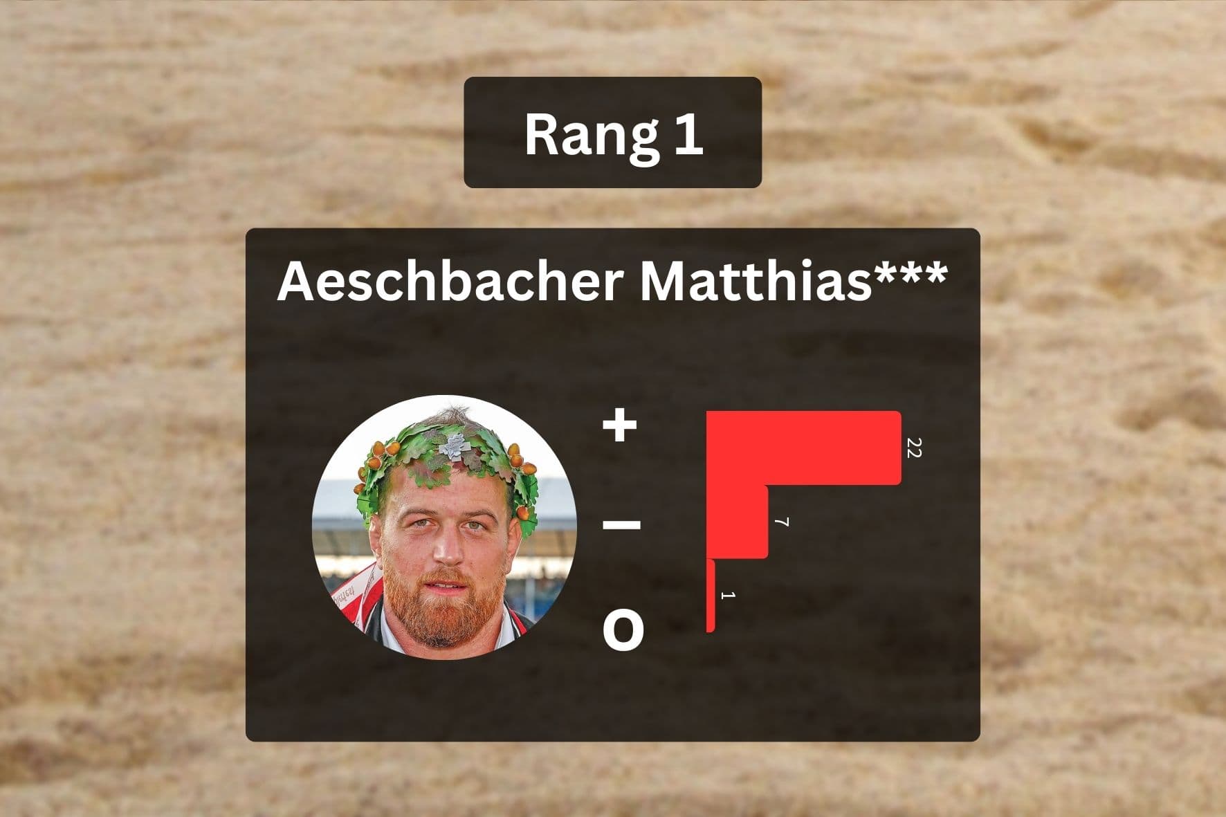 Gangstatisik 2025: Matthias Aeschbacher