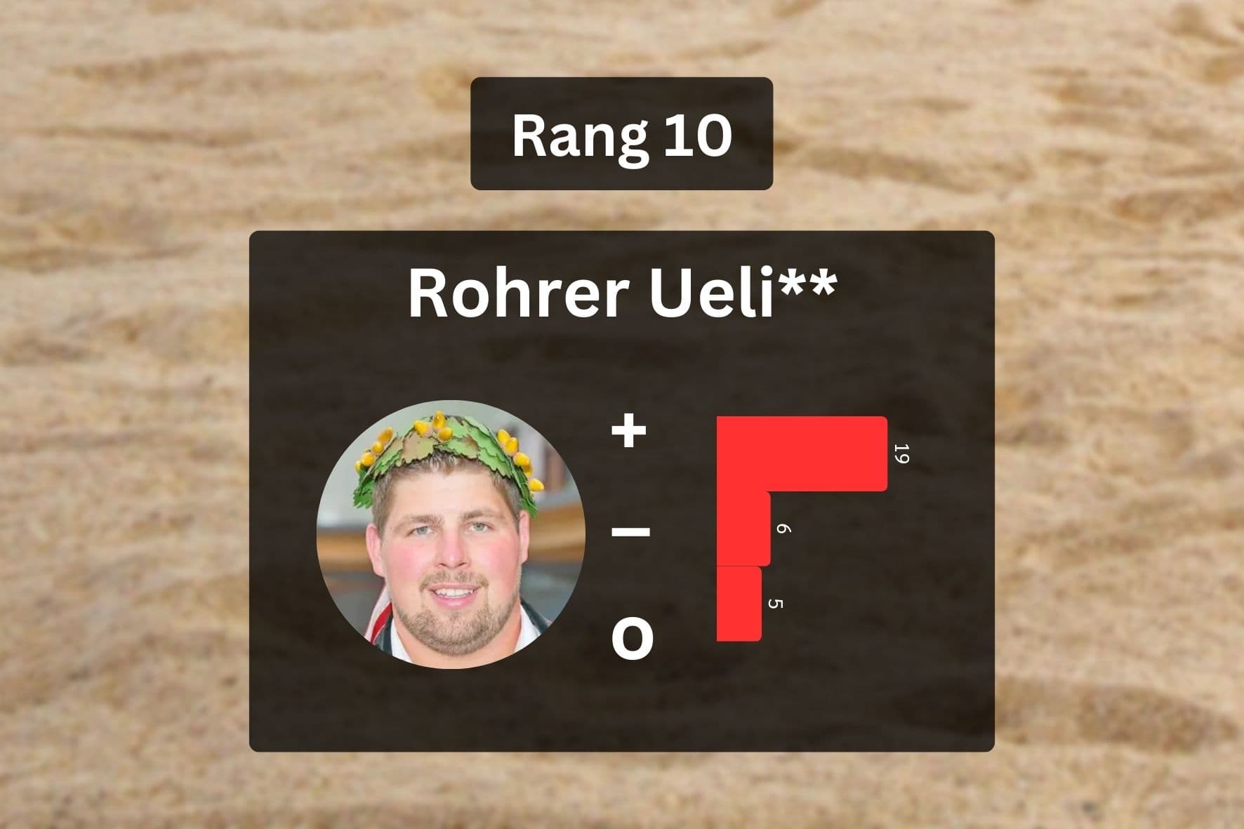 Gangstatisik 2025: Ueli Rohrer