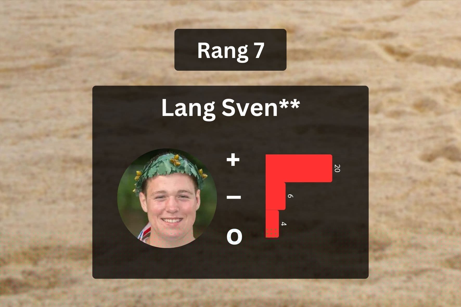 Gangstatisik 2025: Sven Lang
