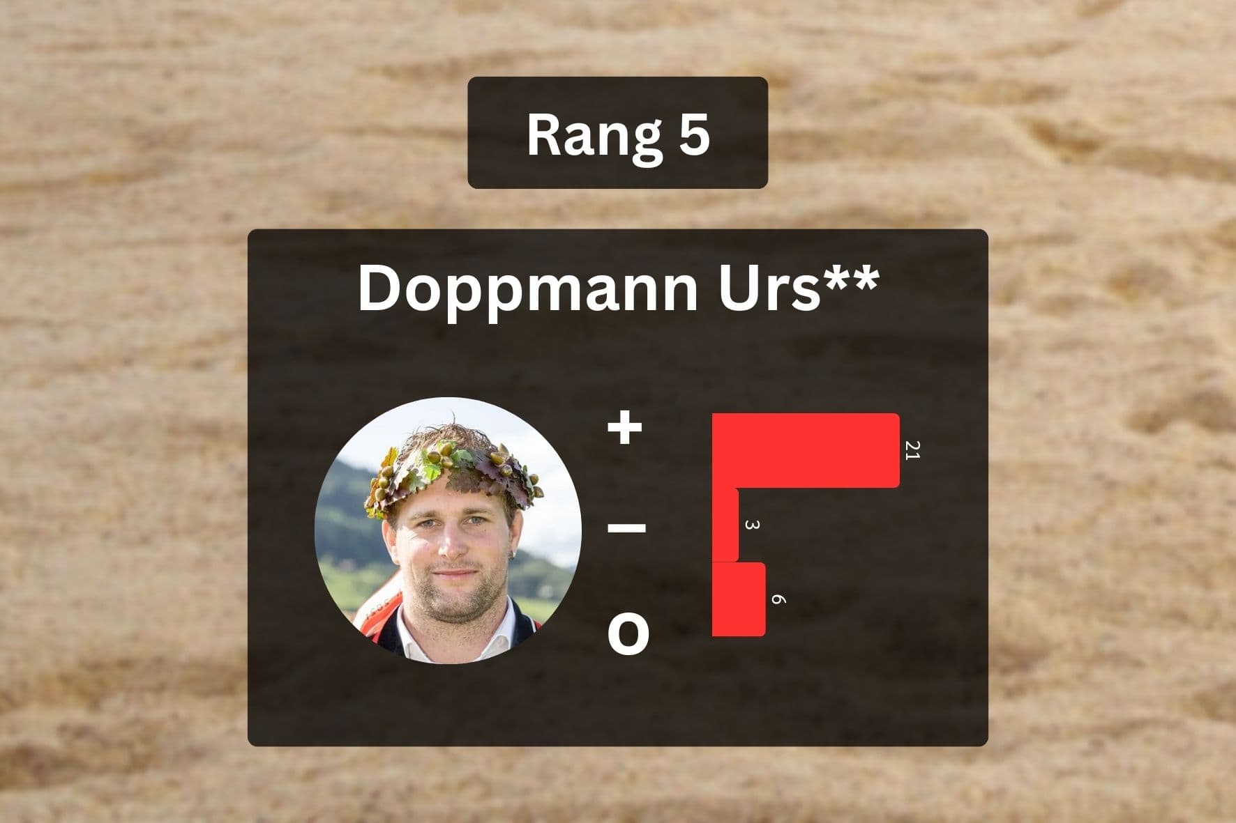 Gangstatisik 2025: Urs Doppmann