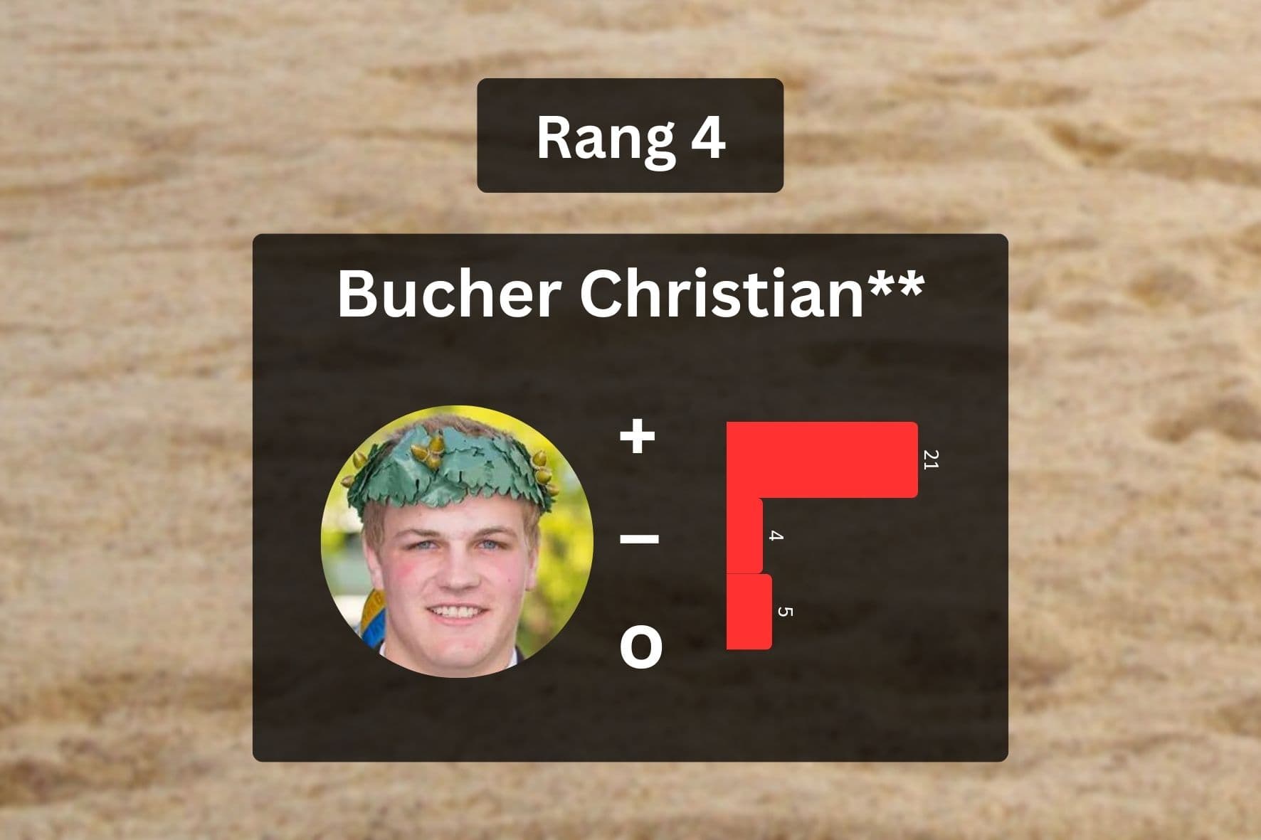 Gangstatisik 2025: Christian Bucher