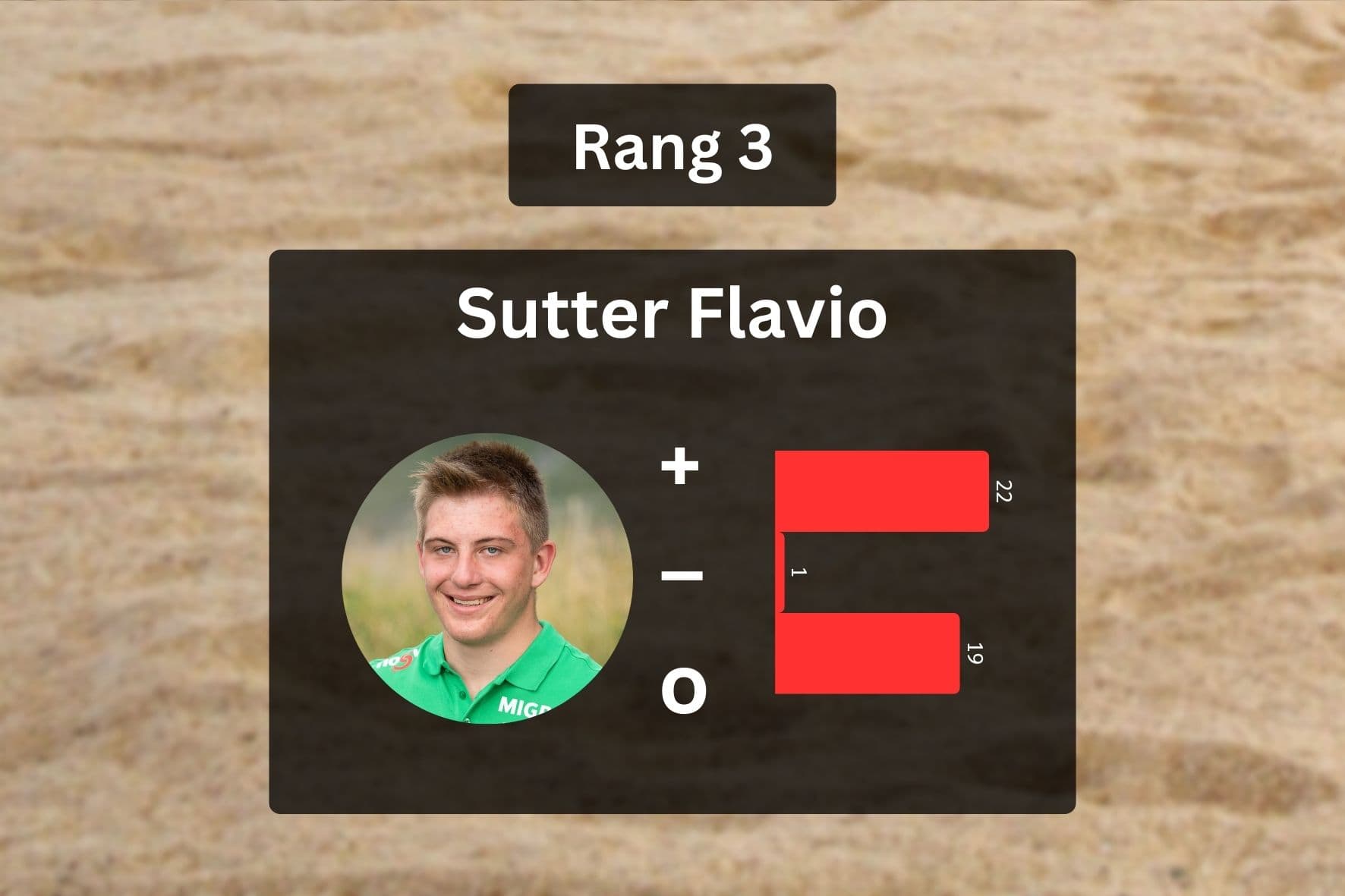 Gangstatisik 2025: Flavio Sutter
