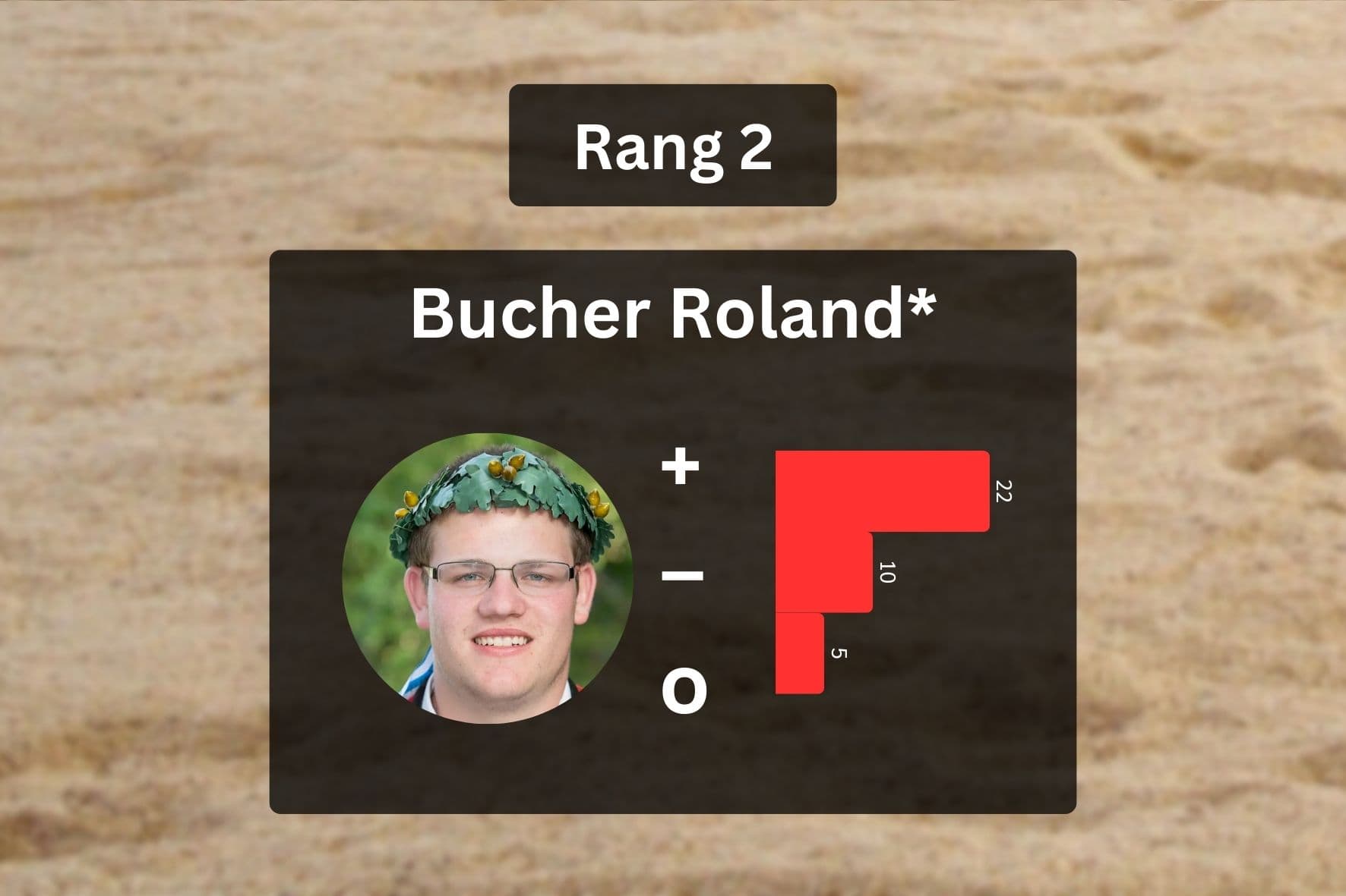 Gangstatisik 2025: Roland Bucher