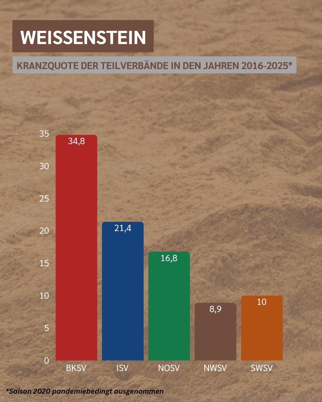 Kranzquote Weissenstein