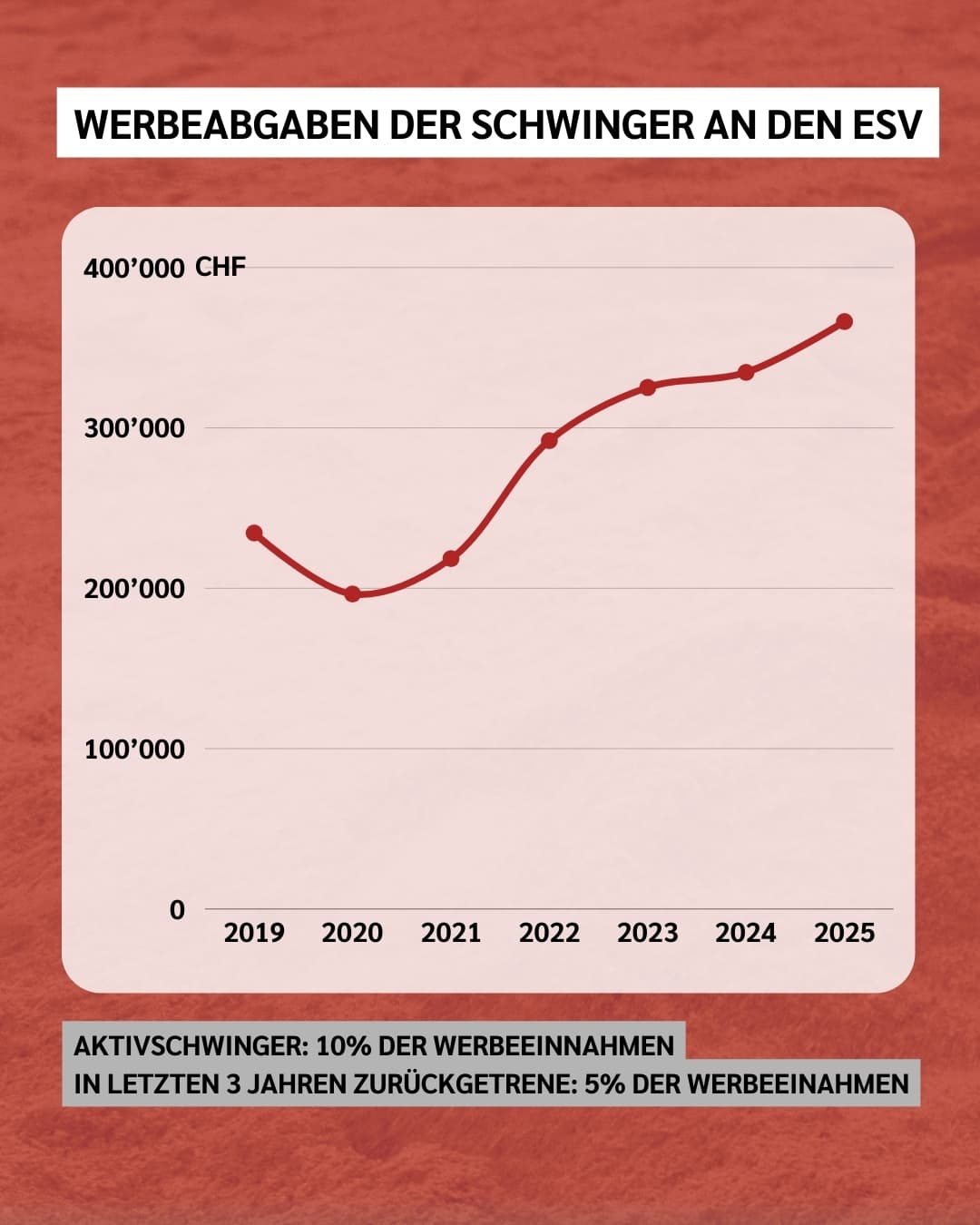 Werbeabgaben Schwinger 2019 bis 2025