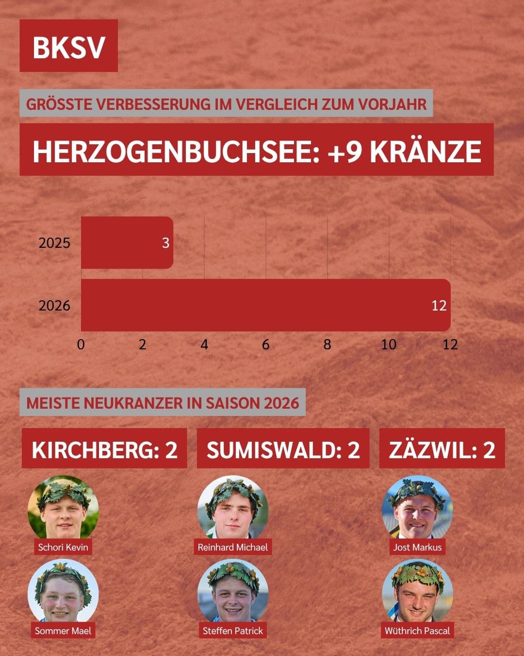 Vierteli Aufschwung BkSv