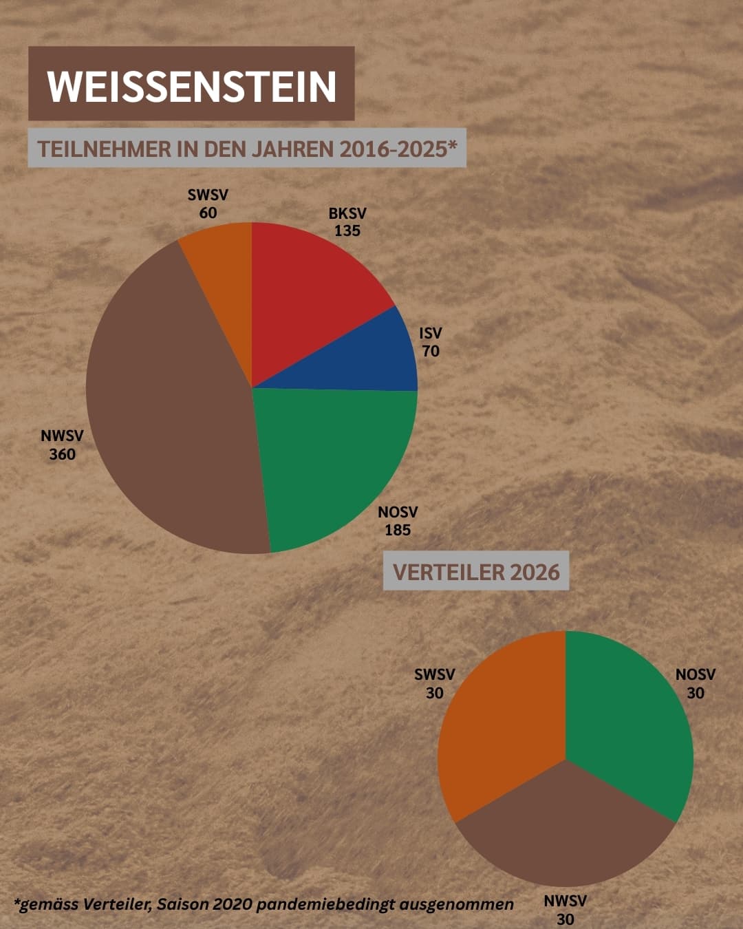 Die Startplätze auf dem Weissenstein seit 2015.