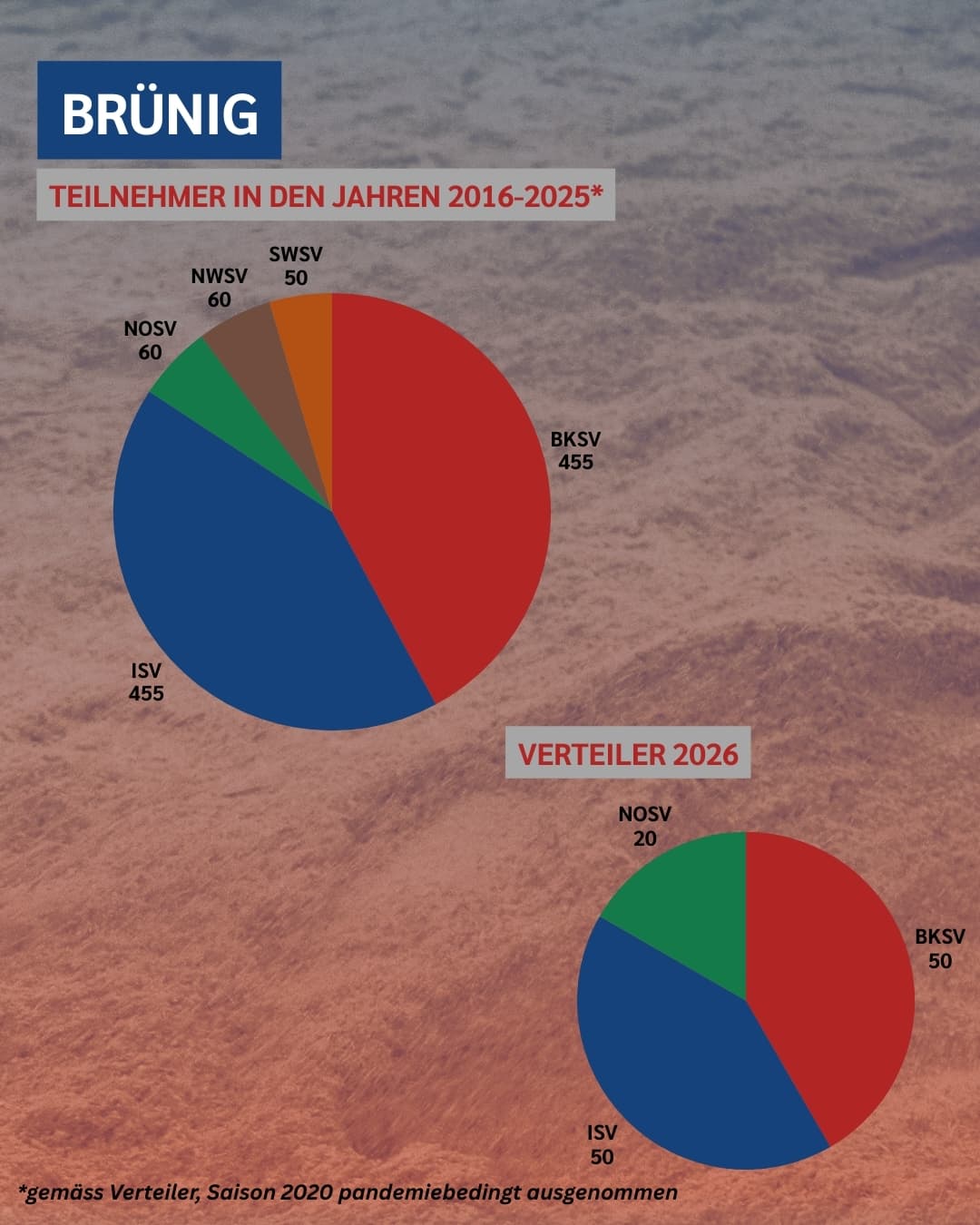 Die Startplätze auf dem Brünig seit 2015.