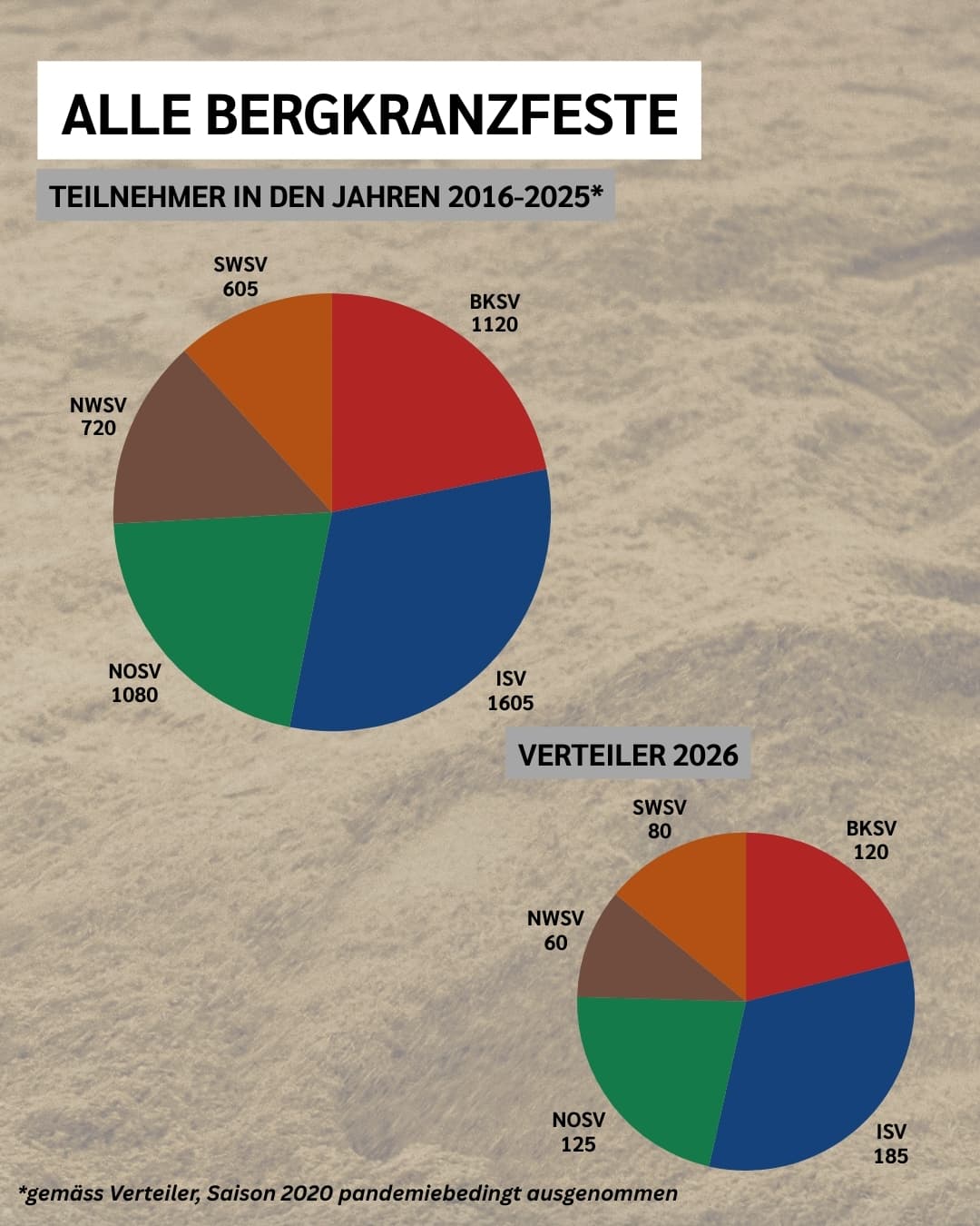 Die Startplätze aller Bergkranzfeste seit 2015